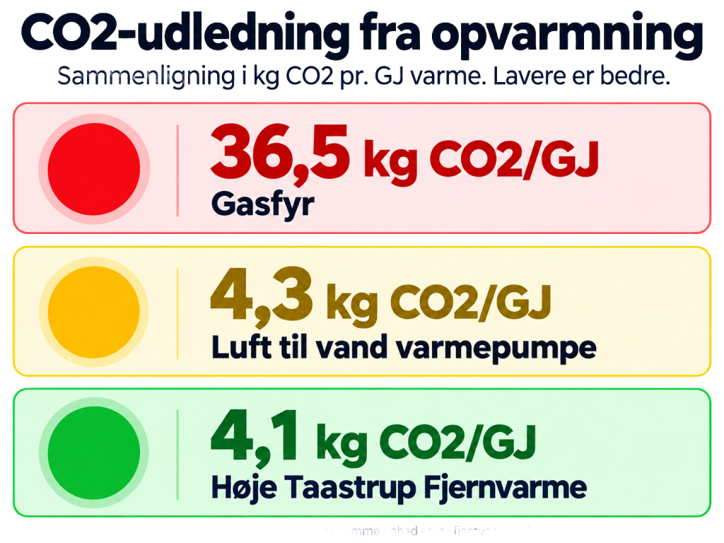 Infografik, der sammenligner CO₂-udledning fra gasfyr, luft til vand-varmepumpe og Høje Taastrup Fjernvarme. Gasfyr udleder 36,5 kg CO₂/GJ, varmepumpe 4,3 kg CO₂/GJ og Høje Taastrup Fjernvarme 4,1 kg CO₂/GJ.