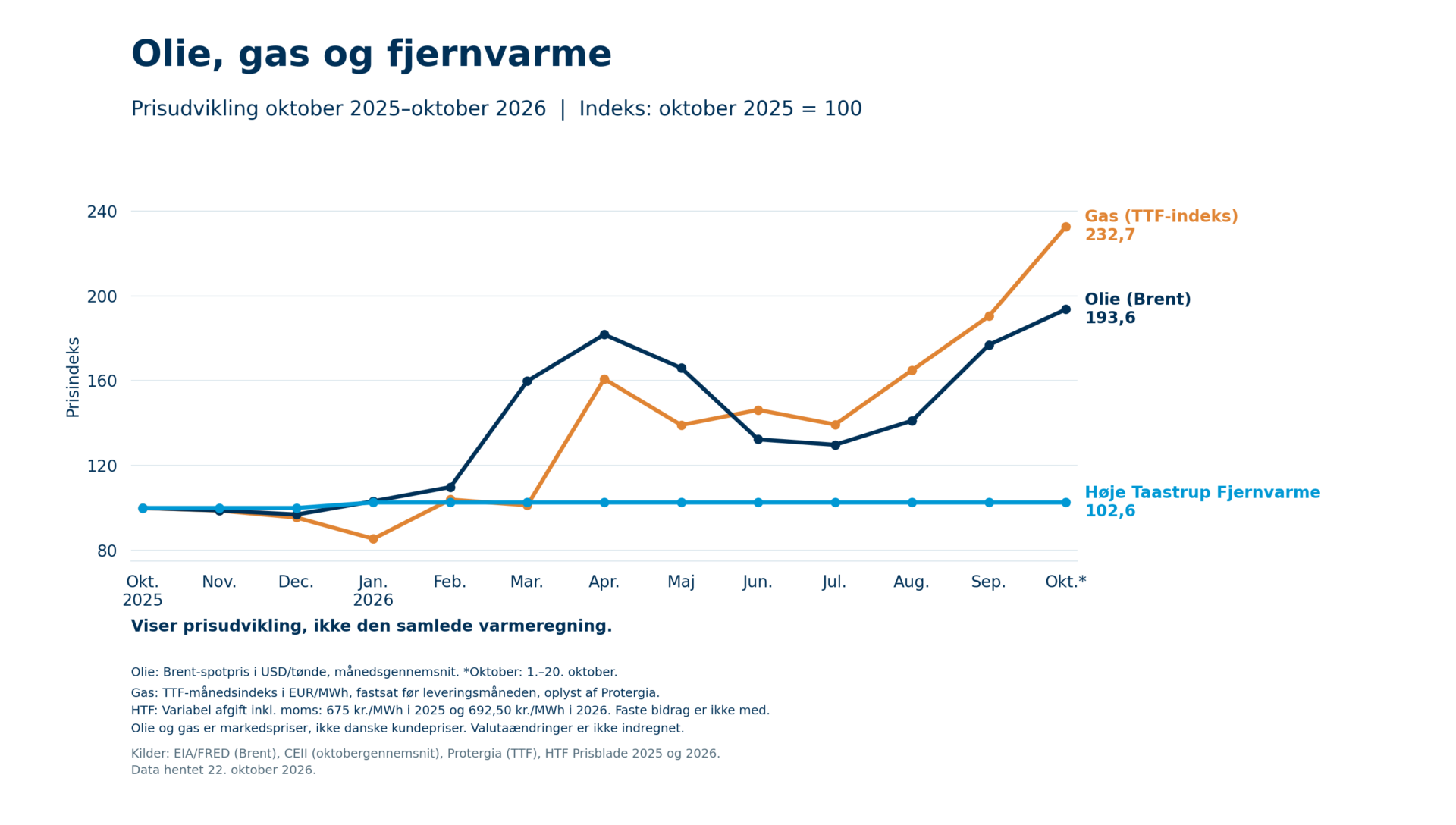 Prisudvikling fra oktober 2025 til oktober 2026: Olie og gas svinger markant, mens Høje Taastrup Fjernvarmes variable varmepris stiger 2,6 %.